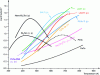 Figure 5 - Largest ZT values for nanostructured thermoelectric materials (not exhaustive)