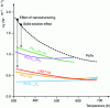 Figure 6 - Lattice thermal conductivity as a function of temperature for various PbTe alloys and nanostructured materials [19]