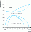 Figure 8 - Quasi-binary phase diagram of the GeTe-PbTe system [29].