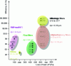 Figure 28 - Classification of filters according to EN779, EN1822, EN149 standards in terms of efficiency and pressure drop [28].