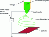 Figure 9 - How electrospinning works(Image: Wikipedia)