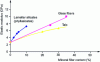 Figure 4 - Modulus of elasticity as a function of mineral filler content for Nylon 6, from 