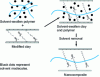 Figure 11 - Schematic diagram of nanocomposite production by solution mixing