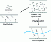 Figure 12 - Schematic diagram of nanocomposite production by in situ polymerization