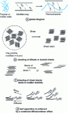 Figure 13 - Schematic diagram of nanocomposite production by melt mixing