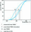 Figure 15 - Thermogravimetric analysis of PMMA (poly(methyl methacrylate))