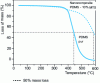 Figure 16 - Thermogravimetric analysis of PDMS (poly(dimethylsiloxane))