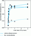 Figure 17 - Thermal decomposition temperature trends of nanocomposite polystyrenes based on alkylammonium cation-modified montmorillonites and Na-montmorillonite