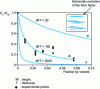 Figure 21 - Experimental and theoretical evolution of the relative permeability of CO2 in the case of nanocomposite polyamides based on modified montmorillonite.