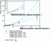 Figure 23 - Evolution of the experimental Young's modulus value for a nanocomposite EVA with variable loading ratio in comparison with theoretical data obtained by Guth's model for different form factors f