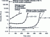 Figure 10 - Viscosity versus time for mixtures based on different precursors