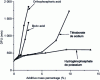 Figure 11 - Practical useful life (PUL) values for a mixture based on metakaolin (Si/Al = 1.17) and potassium solution as a function of the mass percentage of various additives