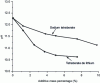 Figure 13 - pH values as a function of the introduction of different mass percentages of sodium and lithium tetraborate