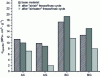 Figure 17 - Specific compressive stresses before and after freeze-thaw cycles for two binders based on two different metakaolins A (Si/Al = 1.17) and B (Si/Al = 1.44), and limestone aggregates (C) or granites and diorites (G)