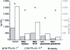 Figure 23 - Calculated values of CO2 emissions for some materials and corresponding densities