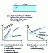 Figure 1 - Basic rheology