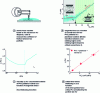 Figure 11 - Microscopic experiments to validate the frictional transition model (adapted from [23])