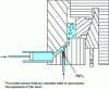 Figure 15 - Diagram of a die-casting machine modified to produce non-stabilized foams (after [28] and [30])