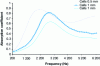 Figure 18 - Variation of sound absorption coefficient as a function of frequency and cell size on open-structure aluminum foams (from [23])