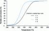 Figure 32 - Influence of temperature on the conversion rate of carbon particles from diesel engine combustion on a Co, Ba, K/ZrO2 catalyst(from [40]).