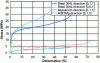 Figure 4 - Influence of material and direction of compression [1] (source CTIF: Castfoam® K-10-0.85)