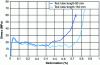 Figure 5 - Impact of specimen slenderness ratio (source CTIF: Castfoam® S-AlSi7Mg-10-0.70, Ø 60 mm specimen)