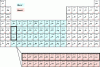 Figure 1 - Periodic table of the elements. The elements making up blocks d and f are colored blue and pink, respectively. Rare earth elements are circled in bold (§ 2.1).