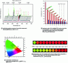 Figure 24 - Comparison of luminescence properties of core-shell compounds and molecular alloys