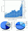 Figure 3 - Rare earth production and resources [20]