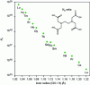 Figure 6 - Formation constant of the complexation reaction of a lanthanide ion with edta4– as a function of the rare earth ion radius