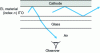 Figure 12 - Waveguide structure of an EL diode