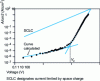 Figure 20 - Evolution of current density j as a function of applied voltage V for the diode Ca/ OC1C10-PPV/Ca