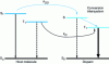 Figure 23 - Different mechanisms involved in electrophosphorescence