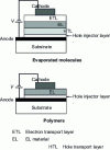 Figure 26 - Simplified structure of light-emitting diodes based on evaporated molecules and polymers