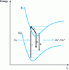 Figure 6 - Typical potential energy curves of an organic molecule in its ground state S0 and its first excited state S1