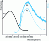 Figure 7 - Typical absorption, PL photoluminescence and EL electroluminescence spectra of an EL organic material