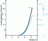 Figure 8 - Typical j = f (V ) and L = g (V ) characteristics of an organic EL material