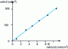 Figure 9 - Luminance versus typical current density of an organic EL diode