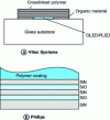 Figure 23 - Encapsulations by Vitex and Philips