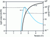 Figure 25 - Operating point of an active matrix-addressed EL diode