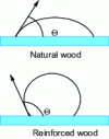 Figure 14 - Geometry of the air-water-wood interface