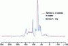 Figure 11 - Overlay comparison of 13C-RMN CP-MAS spectra of Series 4 samples under dry and wet conditions