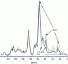 Figure 5 - Superimposed solid-phase 13C-RMN CP-MAS spectra of weld lines after weld times of 4, 4.5 and 5 s (after [2])