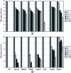 Figure 10 - Survival of E. coli (a) and E. faecium (b) on wood dust and plastic chips [46].