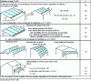 Figure 12 - Roof shape coefficient