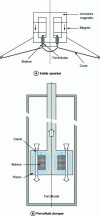 Figure 8 - (a) Schematic diagram of a tweeter; (b) Schematic diagram of a ferrofluid damper: injecting a current into the coil creates a normal magnetic field in the channels, and the ferrofluid is braked as it passes through the high-field zone.