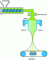 Figure 9 - Spunbond process diagram(Image: CERIG)