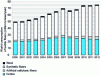 Figure 1 - Annual worldwide consumption of textile fibers [3].