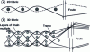 Figure 11 - Comparison of 2D weaving and 3D interlock warp weaving processes [24].