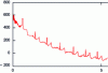 Figure 18 - High-frequency oscillations in the ECG signal from polyamide electrodes